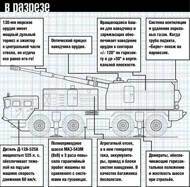 Берге в разрезе