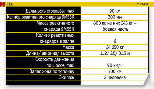 ТТХ Реактивная система залпового огня Смерч