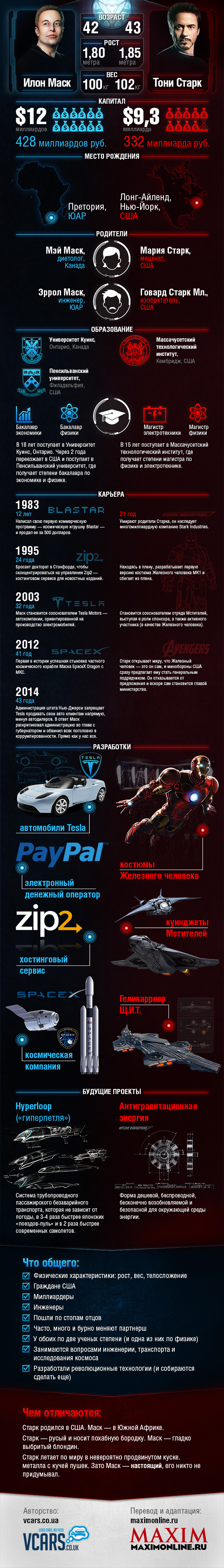 Фото №1 - Инфографика: «Кто круче: Железный человек или его прототип — Илон Маск?»